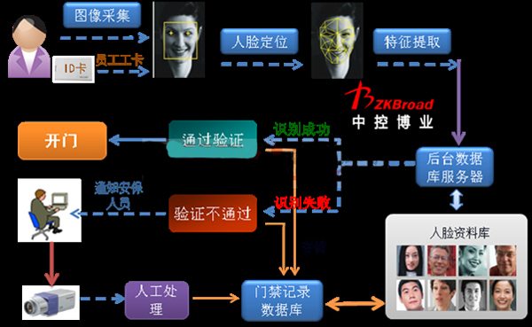 人脸识别考勤系统 科技赋能工厂破解考勤管理难题